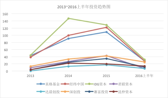 龍耀資本洪啟凡：為什么創(chuàng)投市場熱潮迅速降溫 