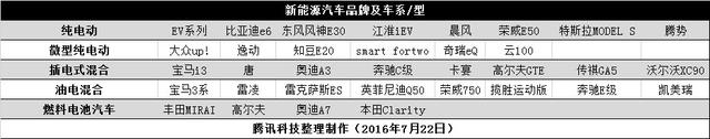 你了解科技圈的“新”汽車嗎？