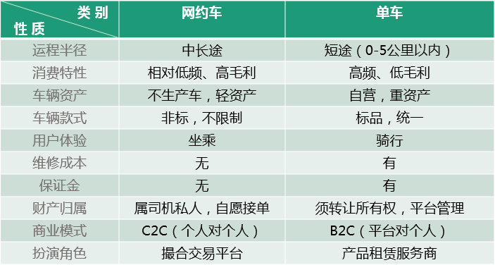 單車共享經(jīng)濟(jì)是偽命題，智能化出行體驗(yàn)才是王道！ 