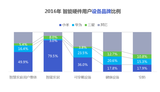 經(jīng)歷了失落的2016，智能硬件會卷土重來嗎？