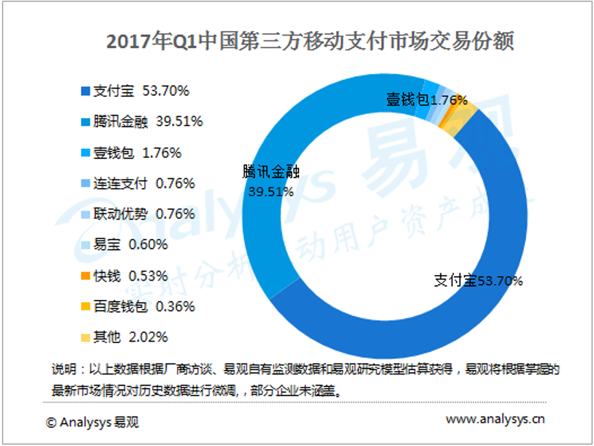 二維碼支付，能幫助銀聯(lián)重拾舊山河嗎？ 